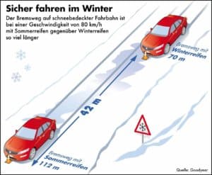 Bremsweg bei Schnee ist um 42m mit Sommerreifen gegenüber Winterreifen länger