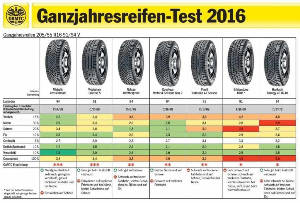 Ganzjahresreifen | Boxenstop Autoservice GmbH